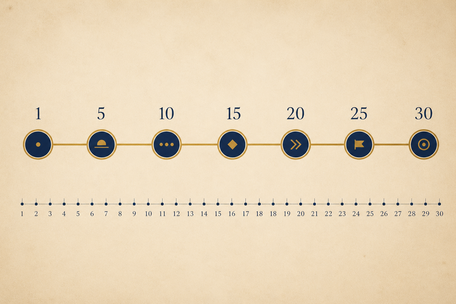Sample 30-day timeline with six milestone markers and a brass-gold connecting line